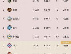 开云体育入口-森林狼客场告捷，追赶积分榜前列的简单介绍