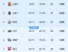 开云体育登录-赛季中国内篮球联赛的各项数据分析