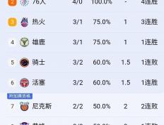 开云官网-关于雄鹿横扫热火，约基奇扛起全队的信息